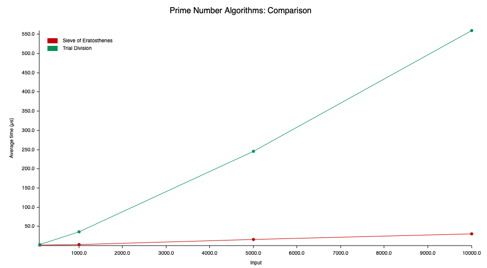 Comparison of algorithm efficiency